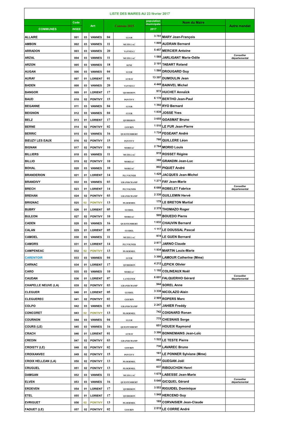 LISTE DES MAIRES AU 23 Février 2017 Cantons 2015 Nom Du Maire