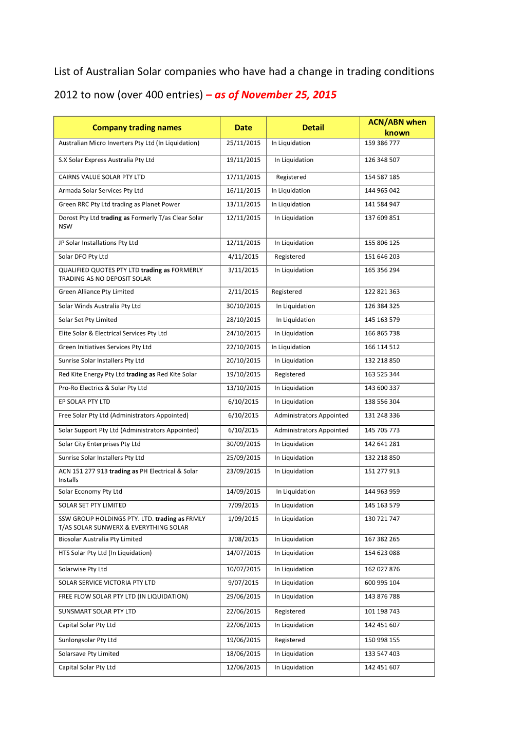 List of Australian Solar Companies Who Have Had a Change in Trading Conditions