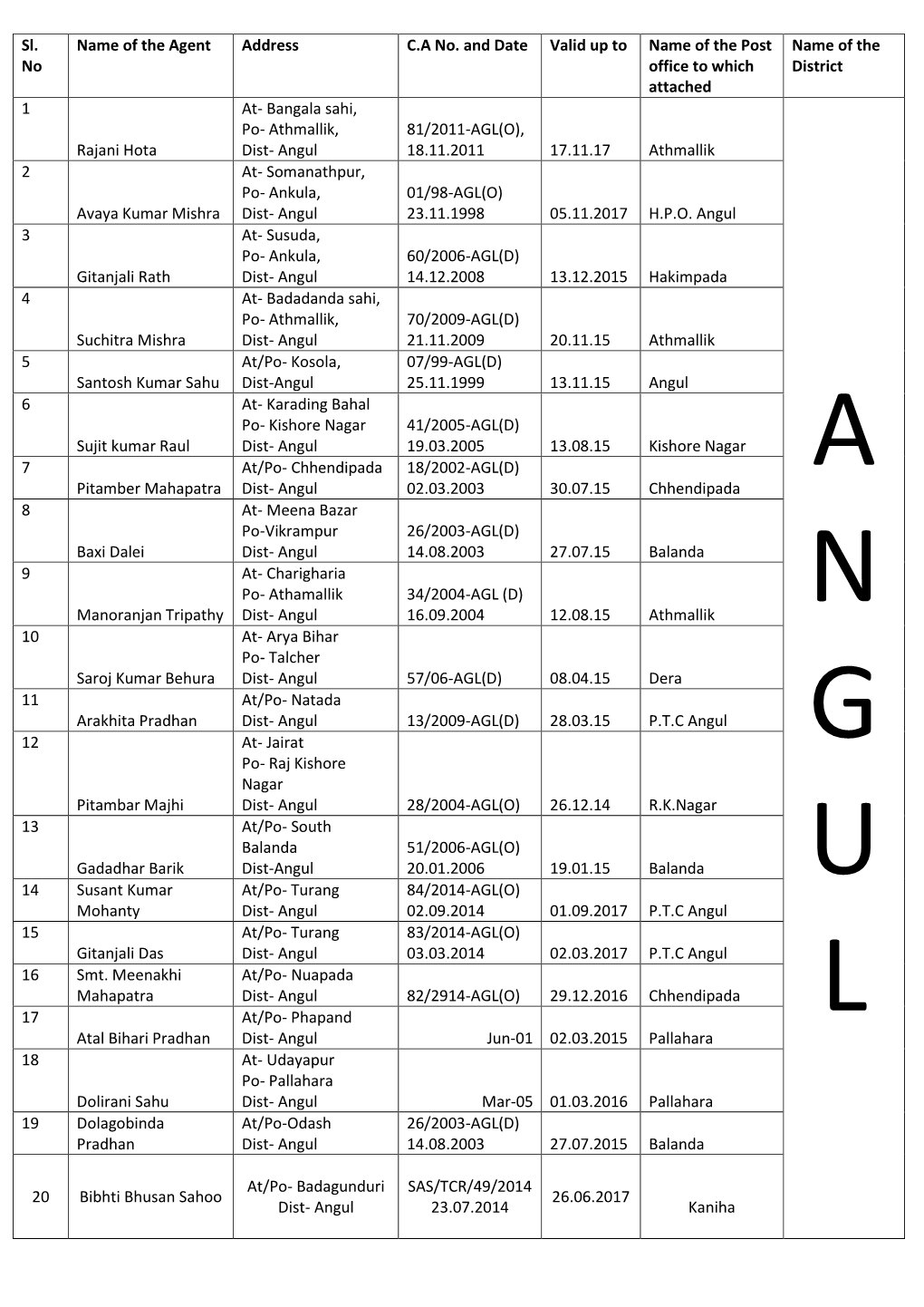 Sl. No Name of the Agent Address C.A No. and Date Valid up to Name Of