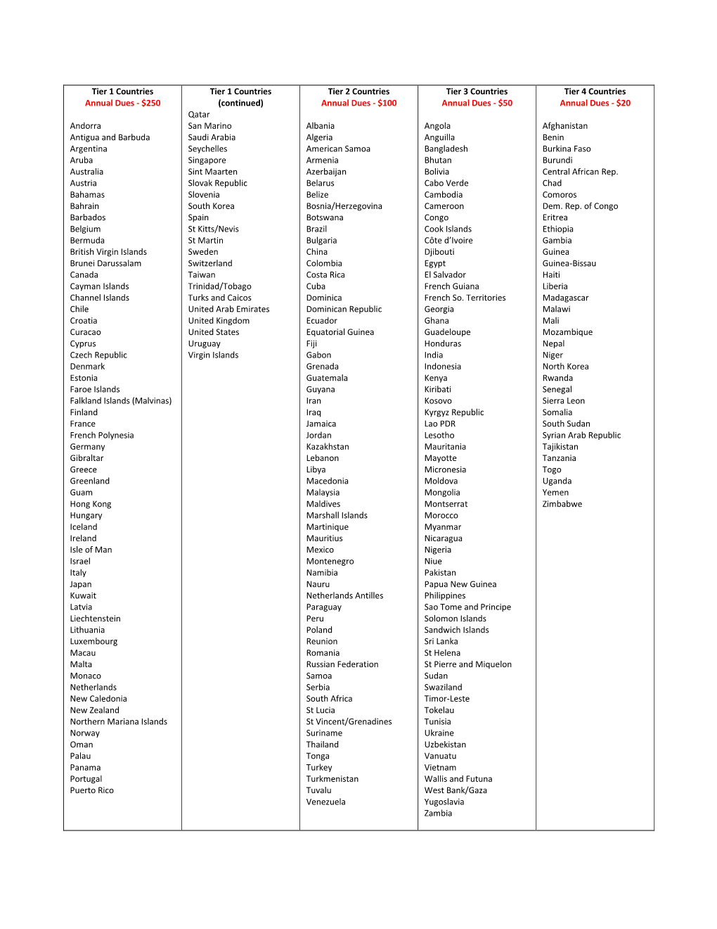 Tier 1 Countries Annual Dues