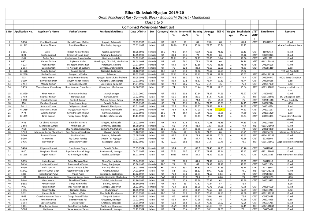 Bihar Shikshak Niyojan 2019-20 Gram Panchayat Raj - Sonmati, Block - Babubarhi,District - Madhubani Class 1 to 5 Combined Provisional Merit List S.No