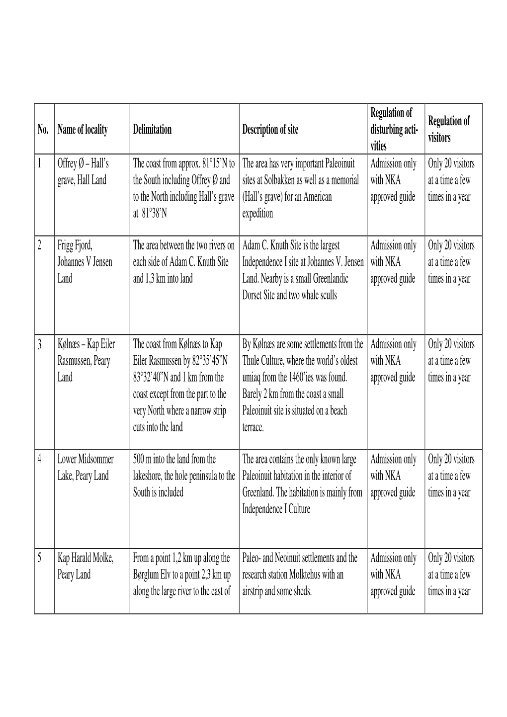 No. Name of Locality Delimitation Description of Site Disturbing Acti- Visitors Vities 1 Offrey Ø – Hall’S the Coast from Approx