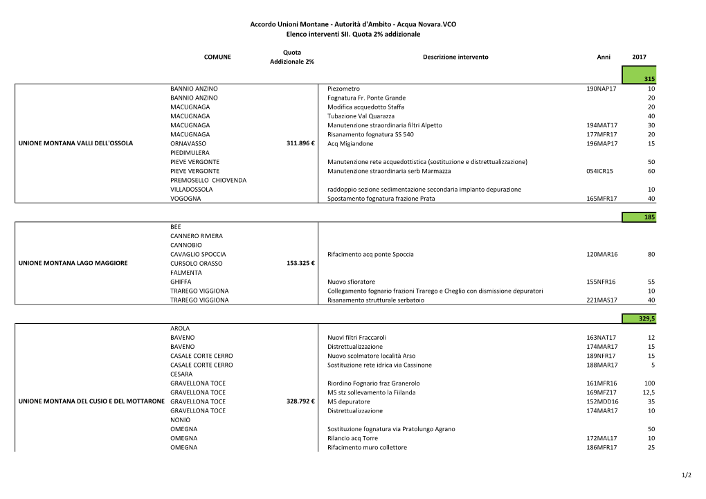 Acqua Novara.VCO Elenco Interventi SII. Quota 2% Addizionale