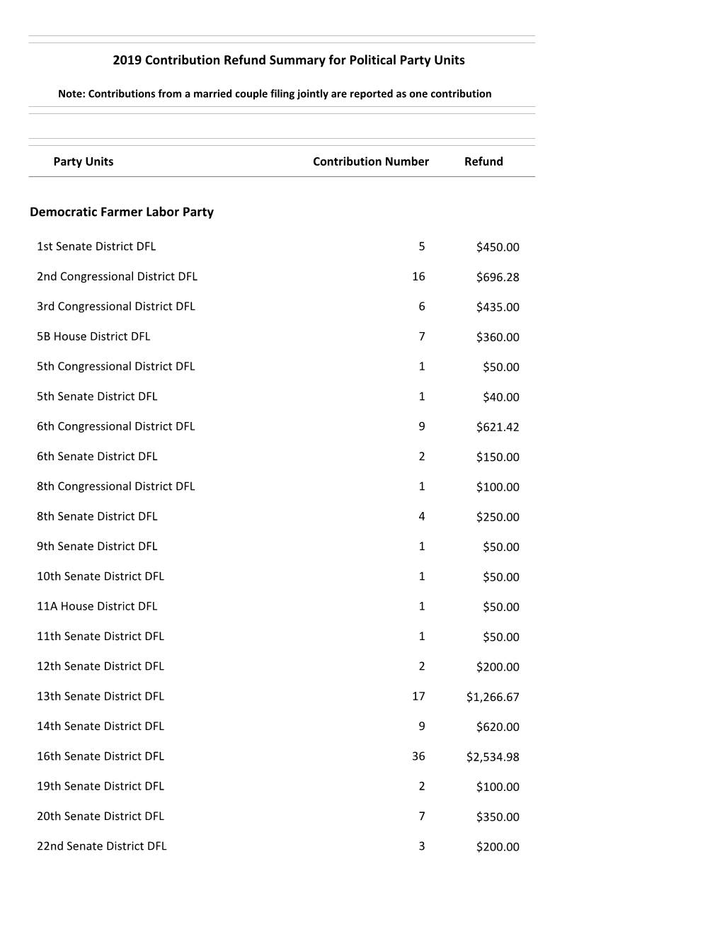 2019 Contribution Refund Summary for Political Party Units Democratic