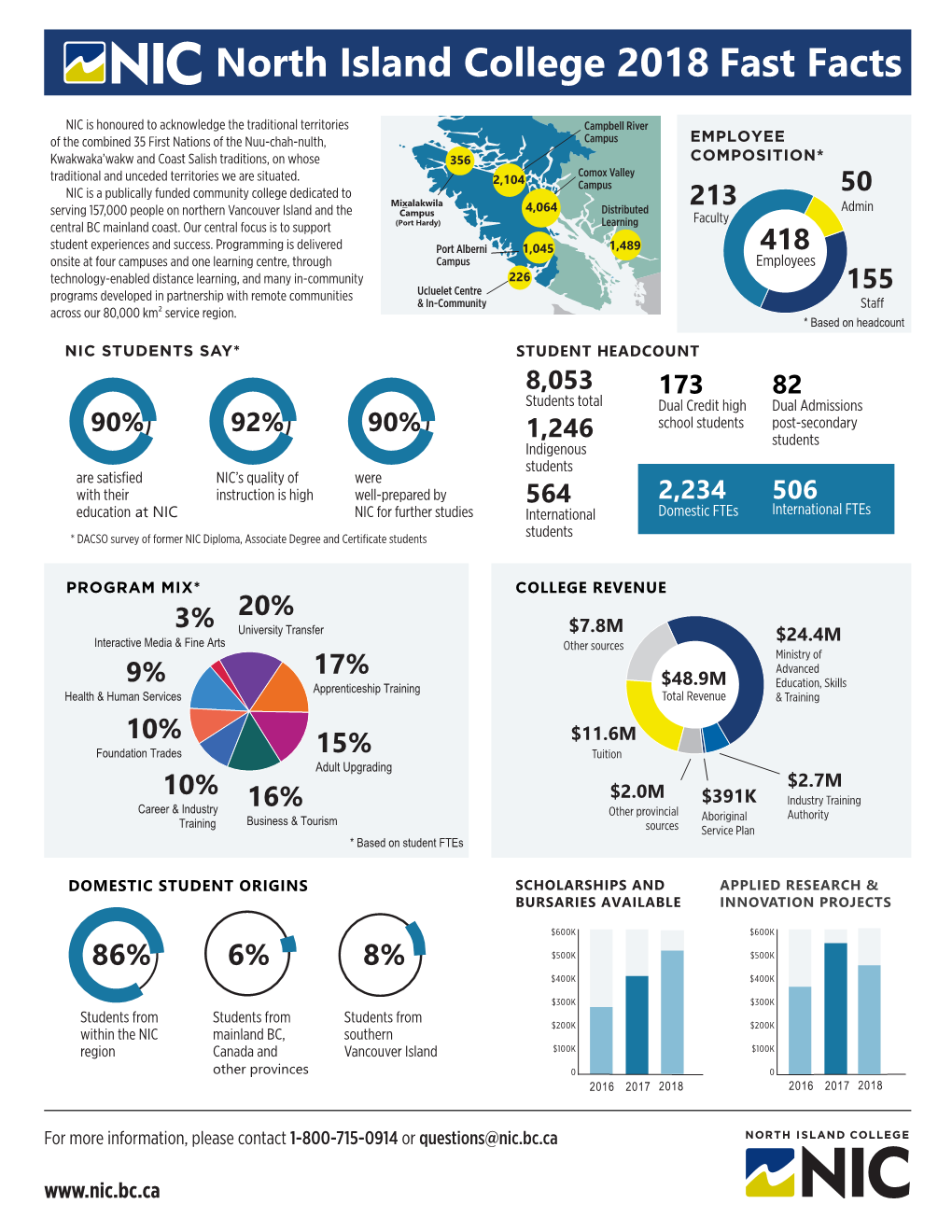 North Island College 2018 Fast Facts