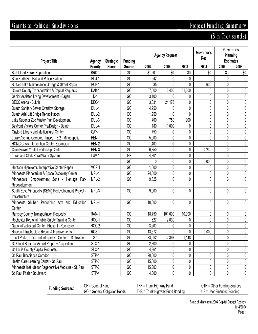 Grants to Political Subdivisions Project Funding Summary ($ in Thousands)