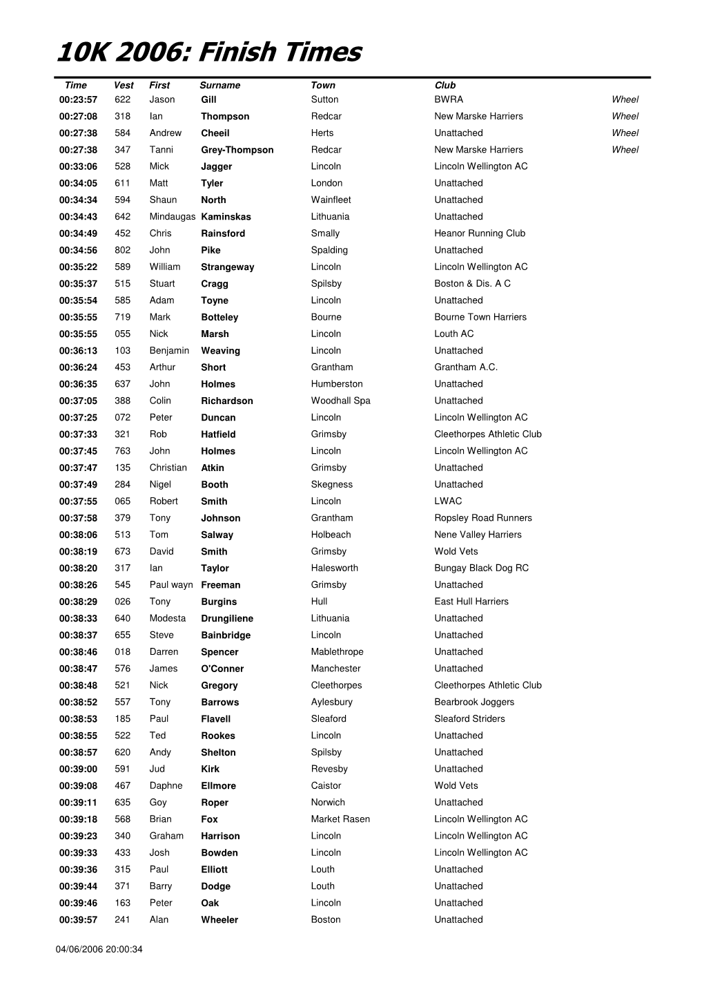 10K 2006: Finish Times