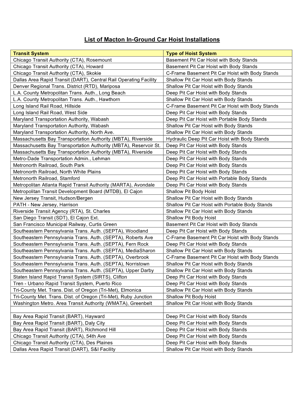 List of Macton In-Ground Car Hoist Installations