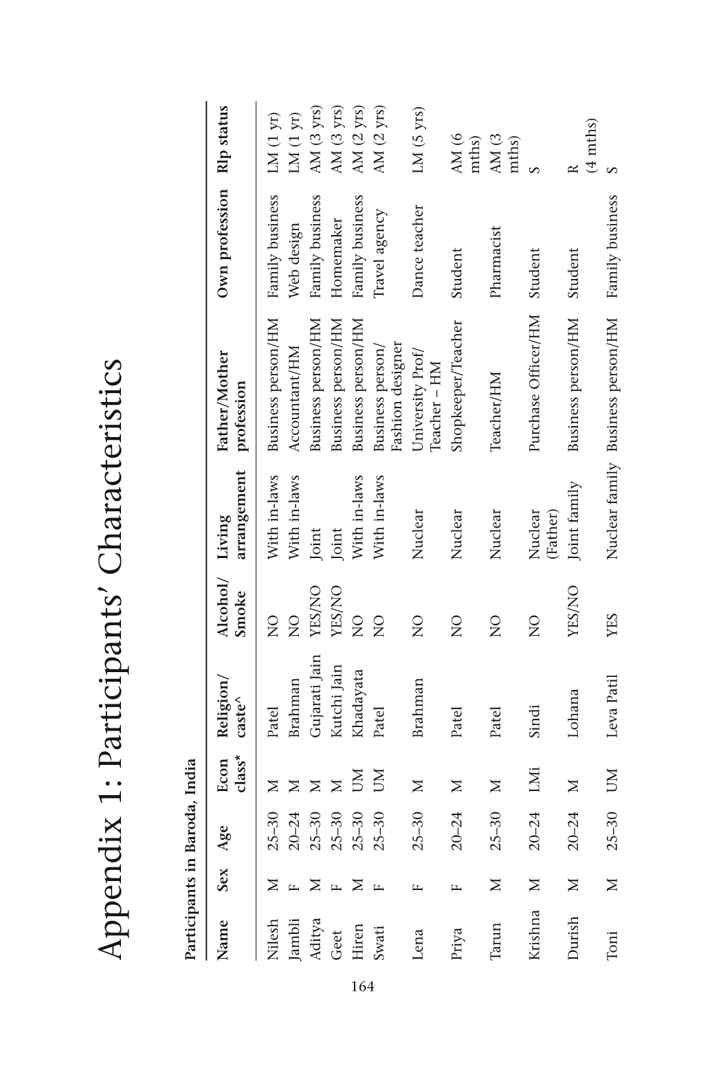 Appendix 1: Participants' Characteristics