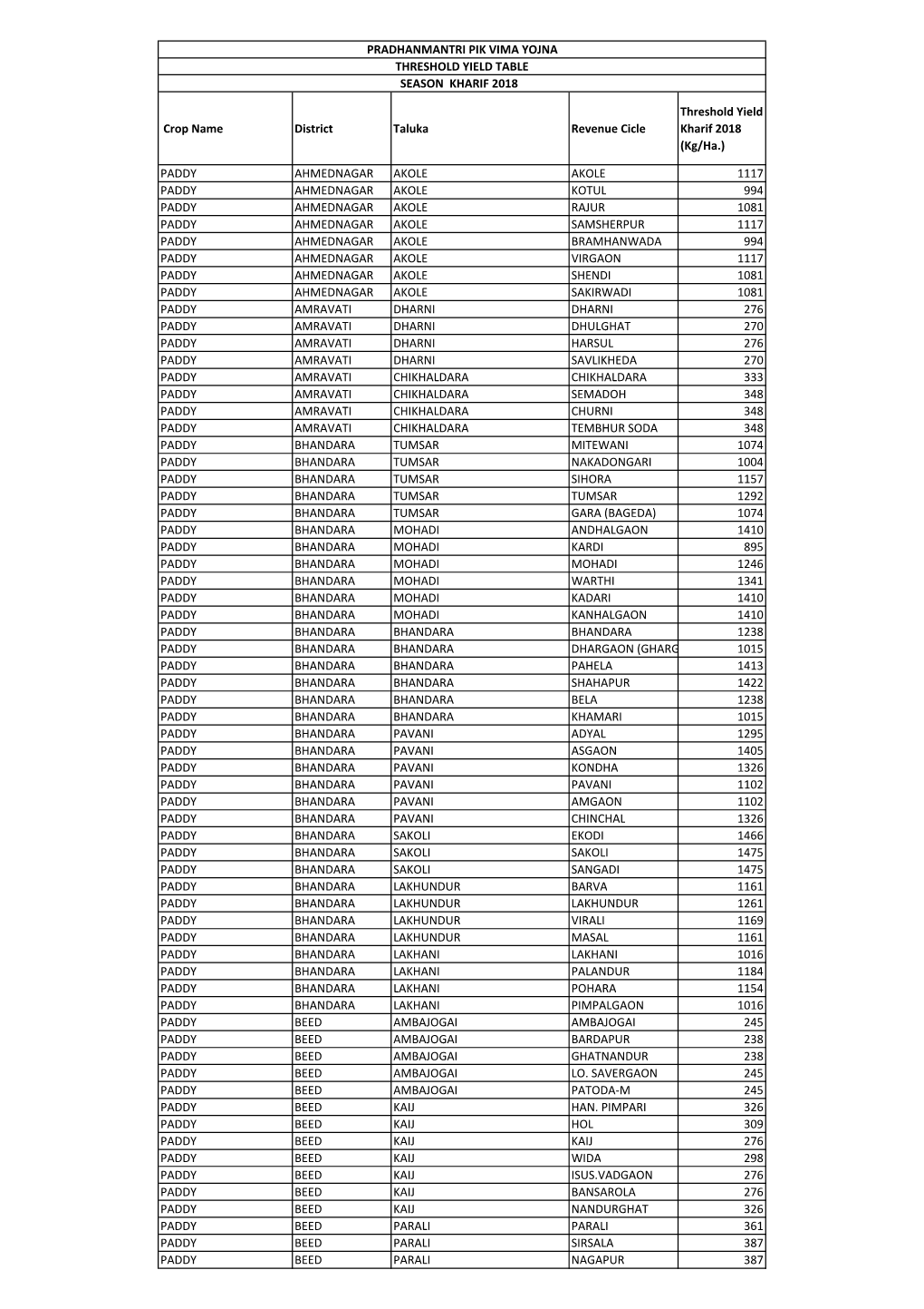 Crop Name District Taluka Revenue Cicle Threshold Yield Kharif 2018