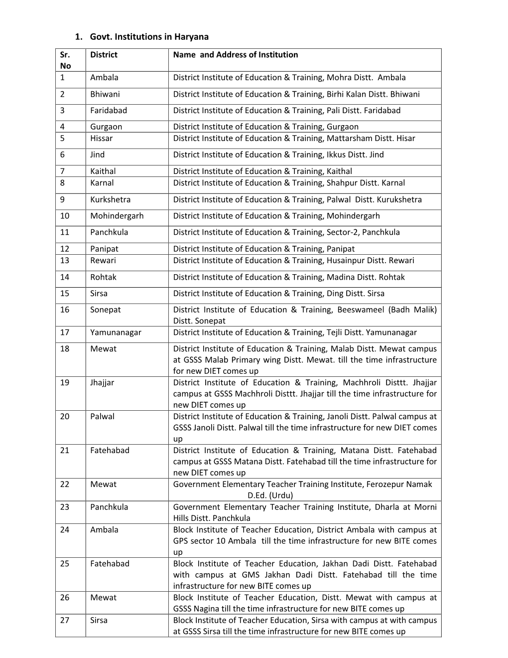 1. Govt. Institutions in Haryana Sr
