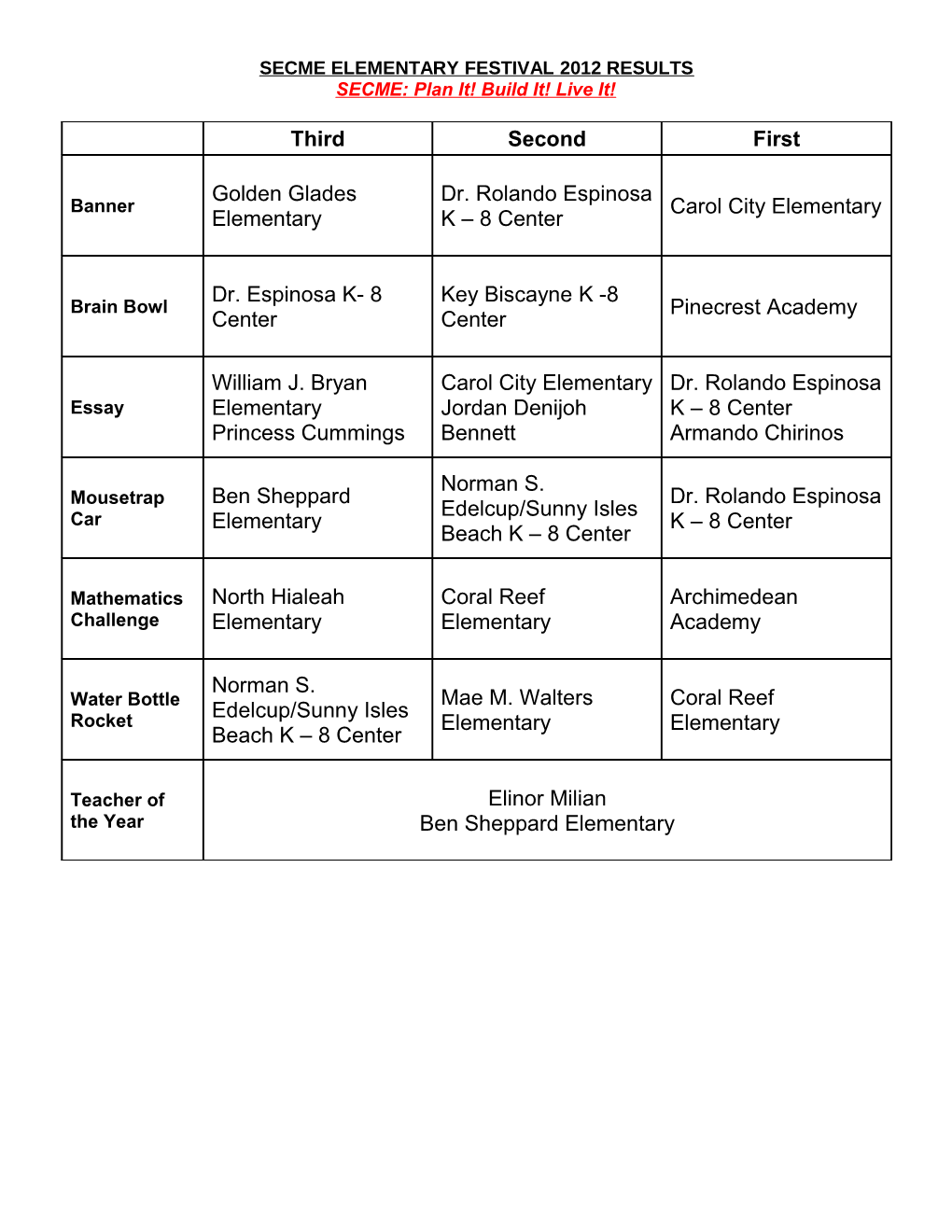 SECME Elementary Festival 2012 Results