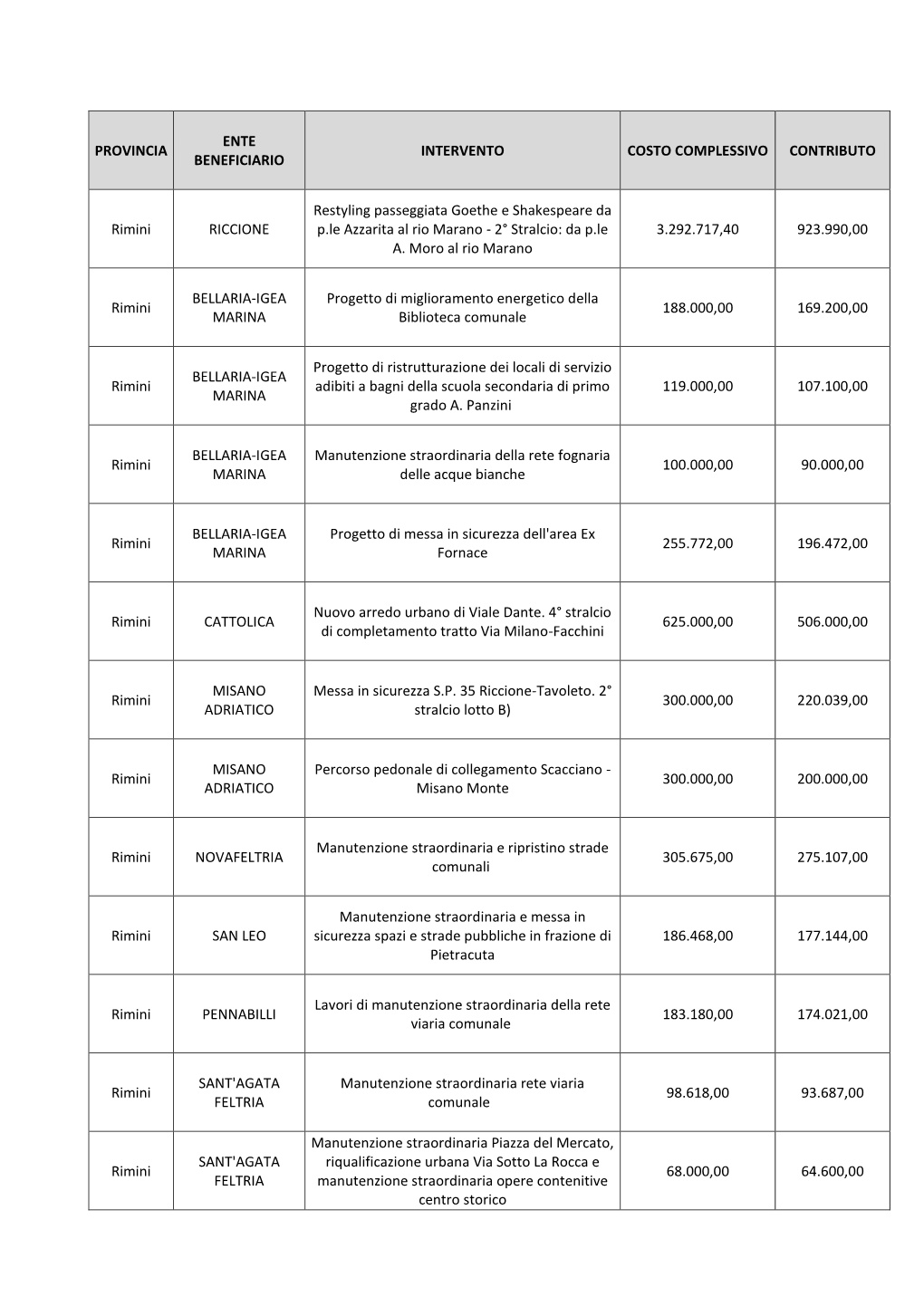 Gli Interventi in Provincia Di Rimini