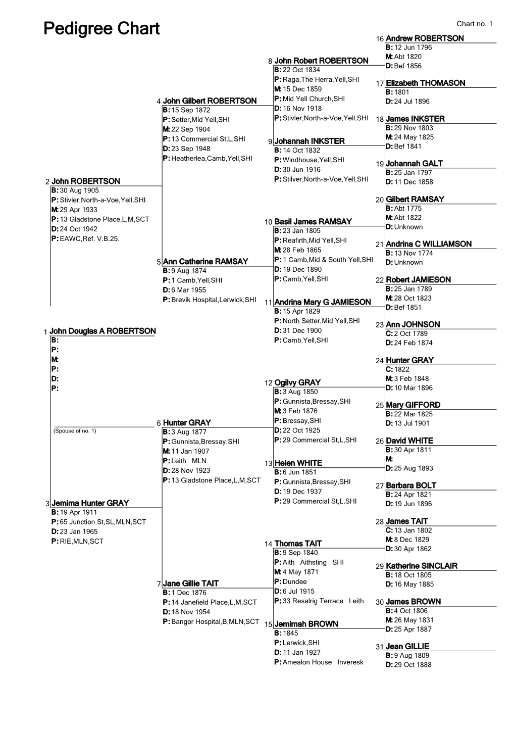 Pedigree Chart