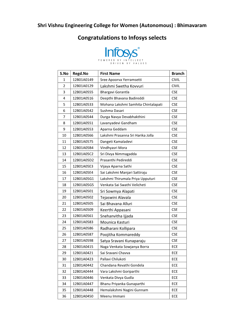 Congratulations to Infosys Selects