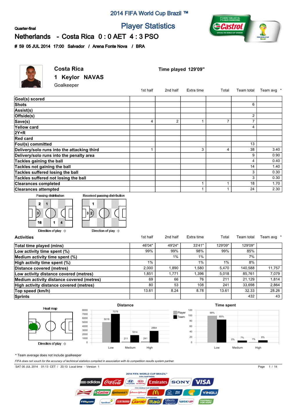 Quarter-Final Player Statistics Netherlands - Costa Rica 0 : 0 AET 4 : 3 PSO # 59 05 JUL 2014 17:00 Salvador / Arena Fonte Nova / BRA
