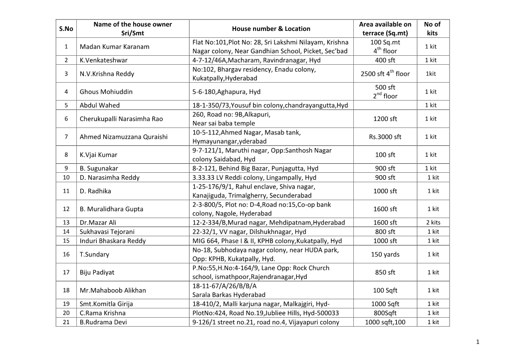 (Sq.Mt) No of Kits Madan Kumar Karana