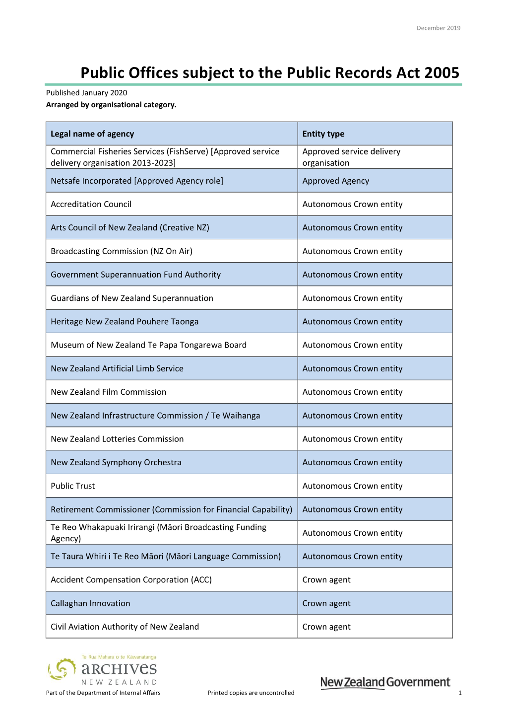 Public Offices Subject to the Public Records Act 2005 Published January 2020 Arranged by Organisational Category