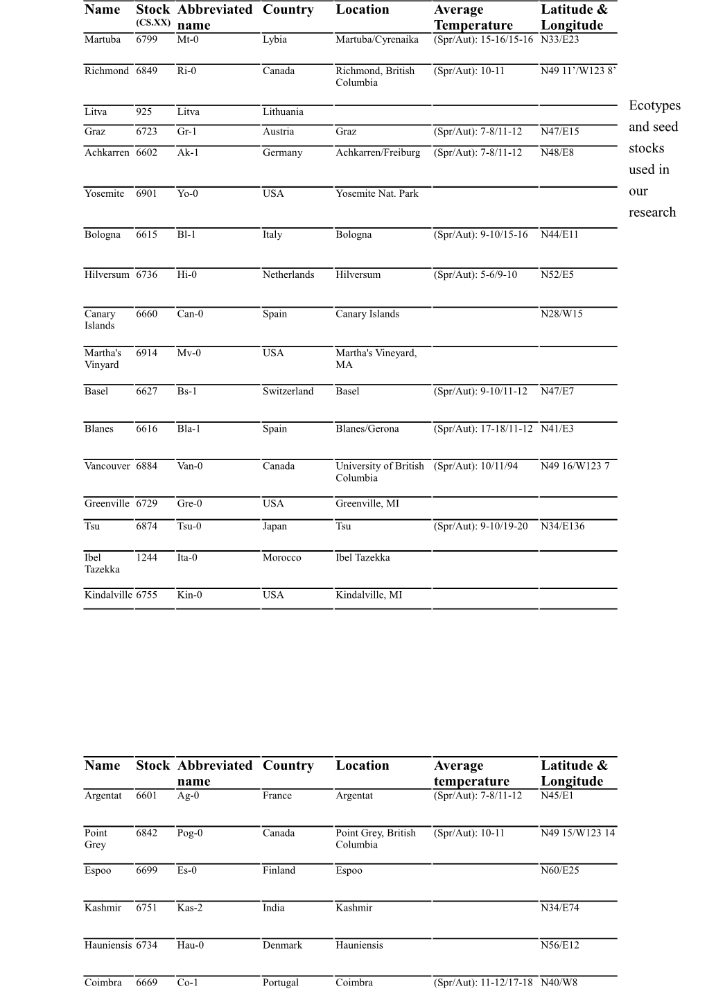 Ecotypes and Seed Stocks Used in Our Research