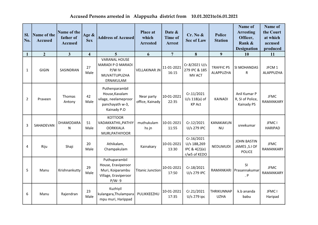 Accused Persons Arrested in Alappuzha District from 10.01.2021To16.01.2021