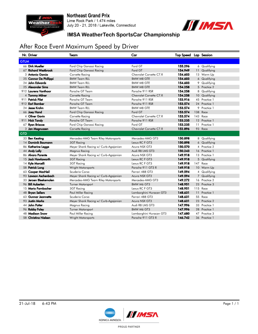 After Race Event Maximum Speed by Driver