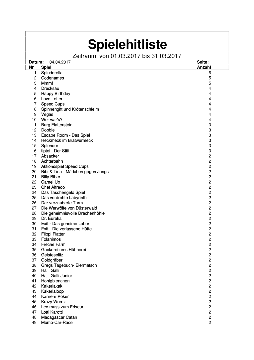 Spielehitliste Zeitraum: Von 01.03.2017 Bis 31.03.2017 Datum: 04.04.2017 Seite: 1 Nr Spiel Anzahl 1