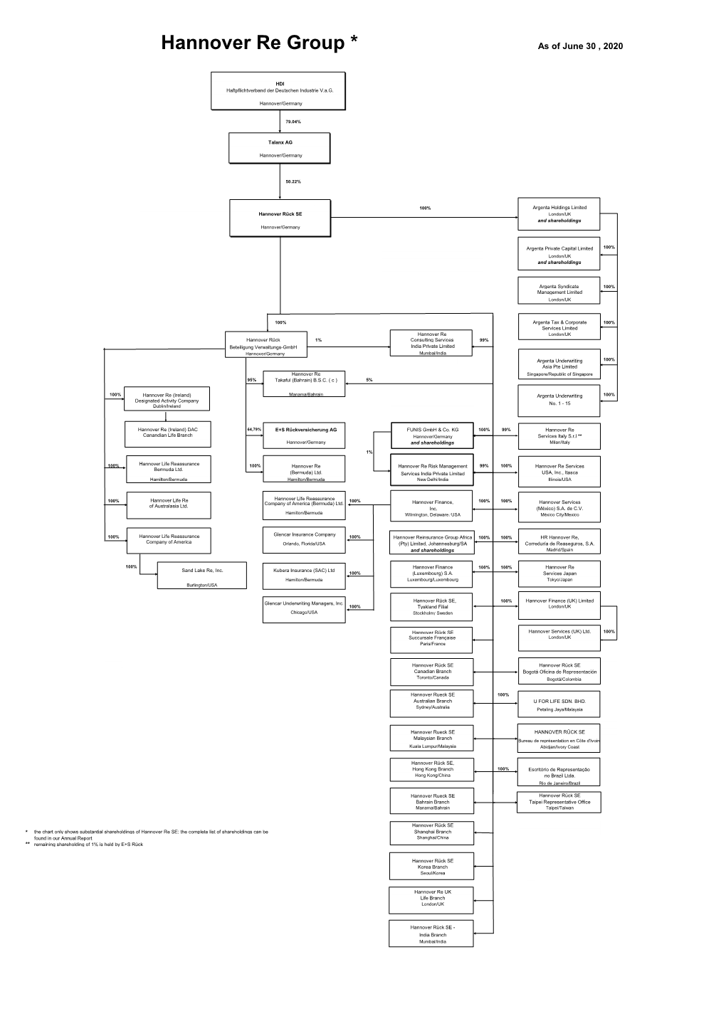 Hannover Re Group * As of June 30 , 2020