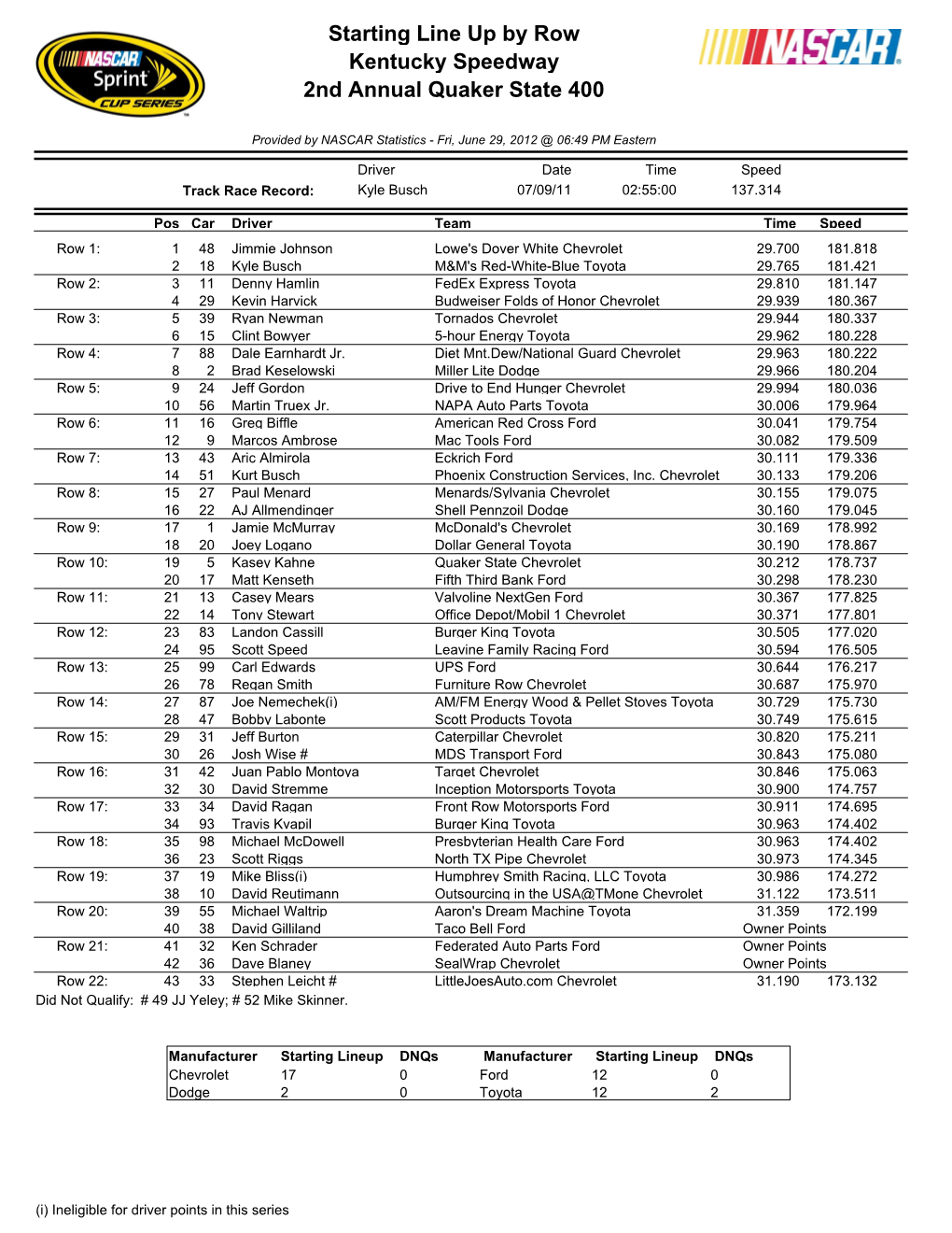 Starting Line up by Row Kentucky Speedway 2Nd Annual Quaker State 400