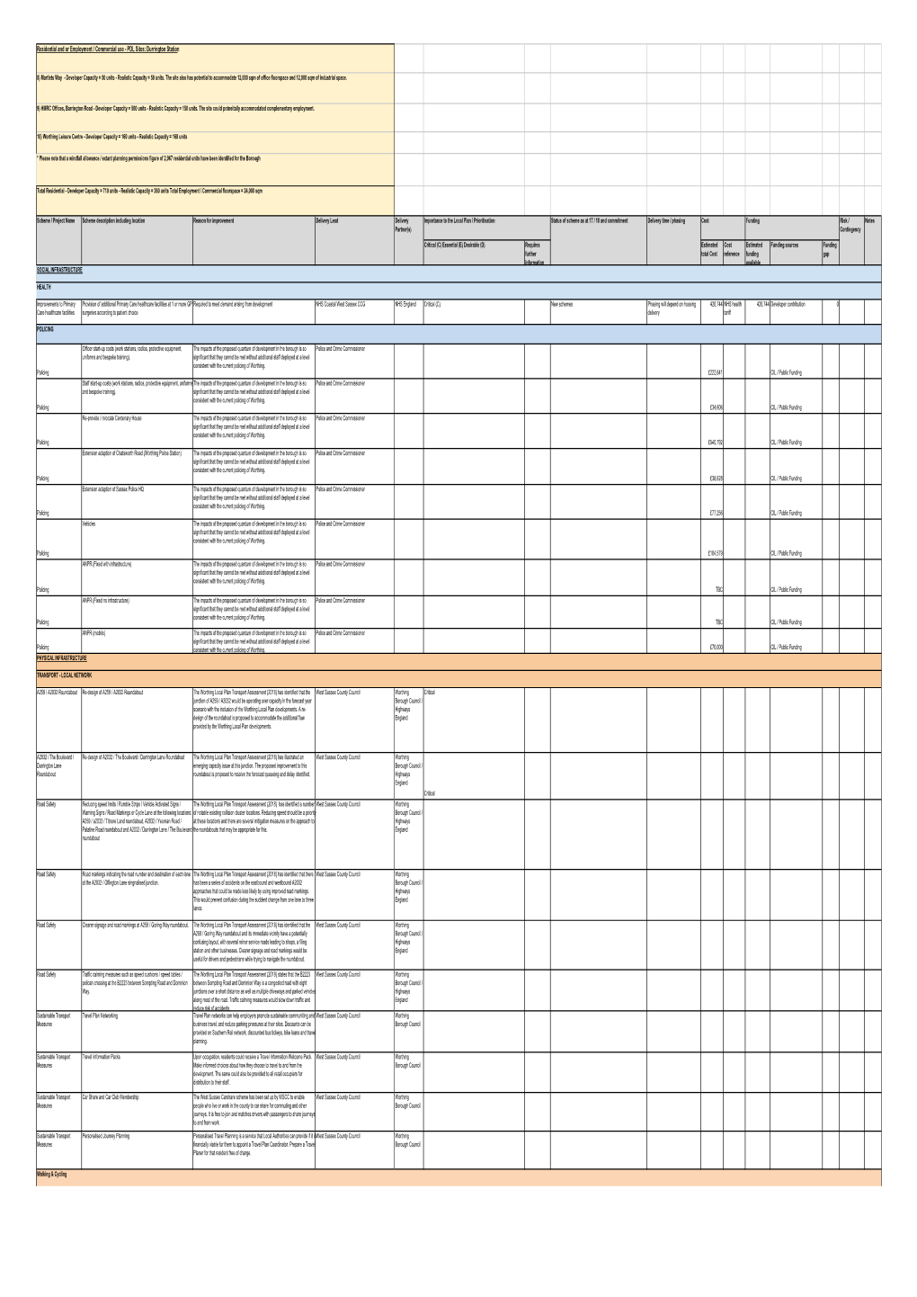 Part C Infrastructure Delivery Plan