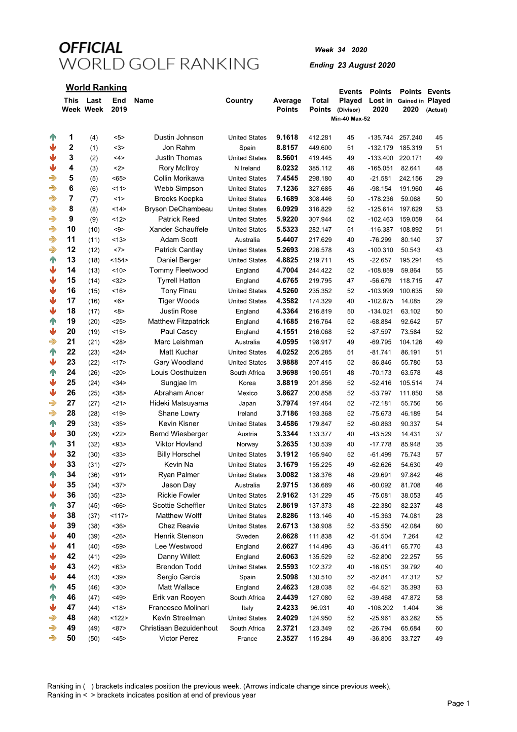 World Ranking