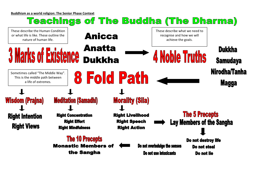 Buddhism As a World Religion: the Senior Phase Context