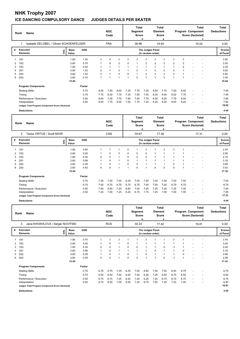 NHK Trophy 2007 ICE DANCING COMPULSORY DANCE JUDGES DETAILS PER SKATER