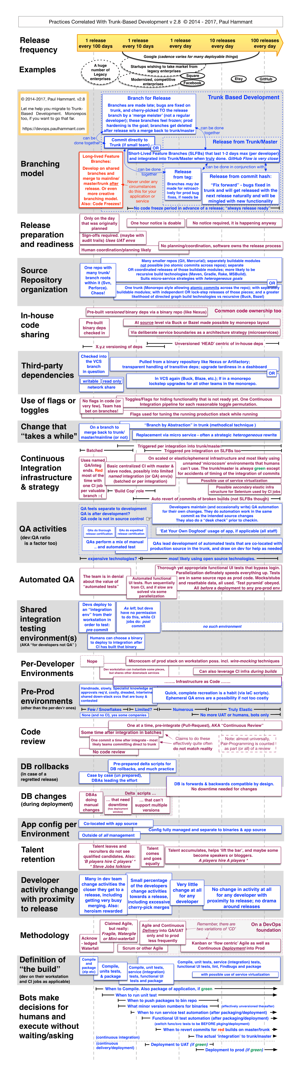 Branching Model Use of Flags Or Toggles In-House Code Sharing