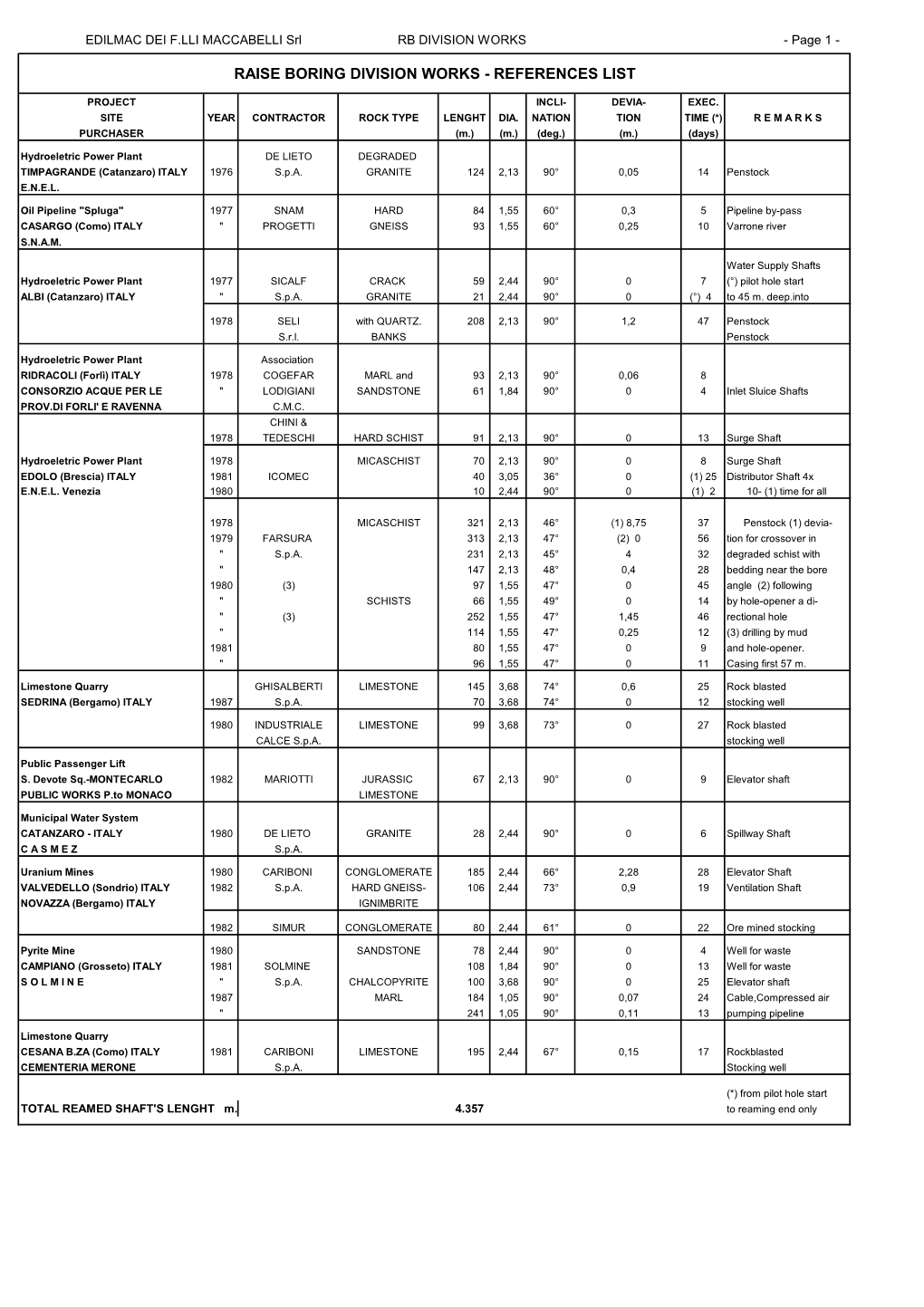 Raise Boring Division Works - References List