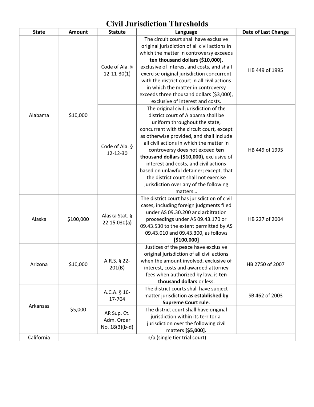 Civil Jurisdiction Thresholds