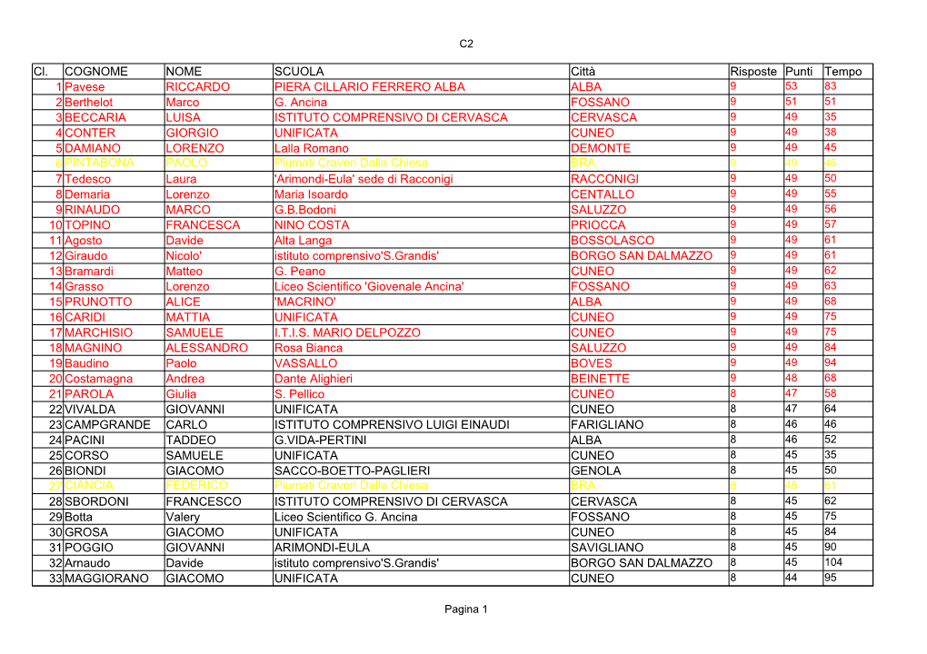 Cl. COGNOME NOME SCUOLA Città Risposte Punti Tempo 1 Pavese RICCARDO PIERA CILLARIO FERRERO ALBA ALBA 9 53 83 2 Berthelot Marco G