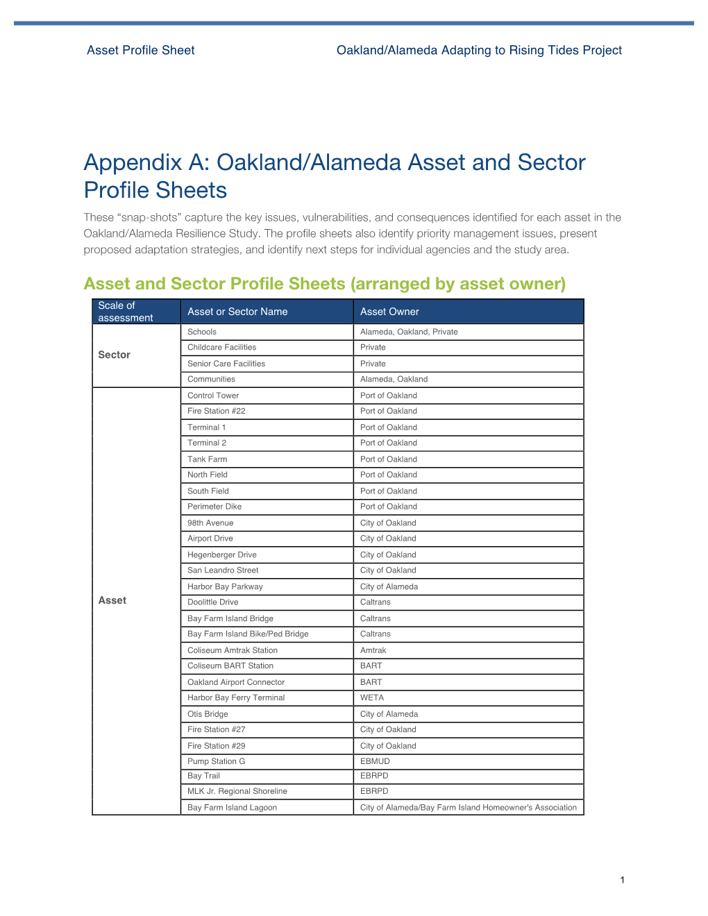 Oakland/Alameda Asset Profile Sheets and Adaptation Responses