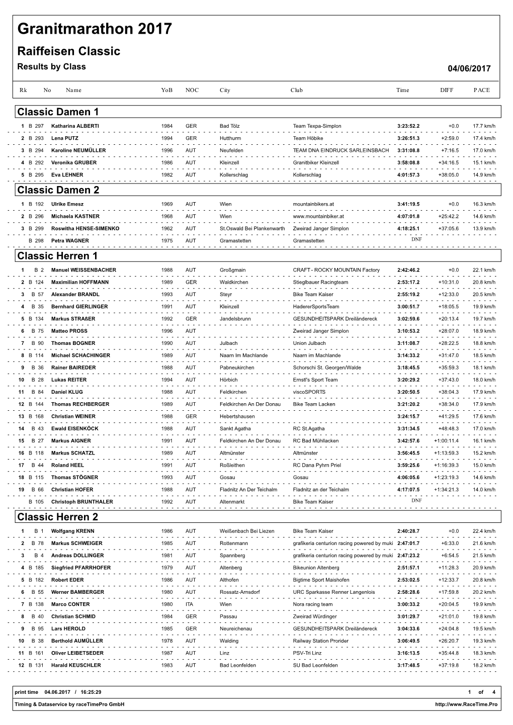 Granitmarathon 2017 Raiffeisen Classic Results by Class 04/06/2017