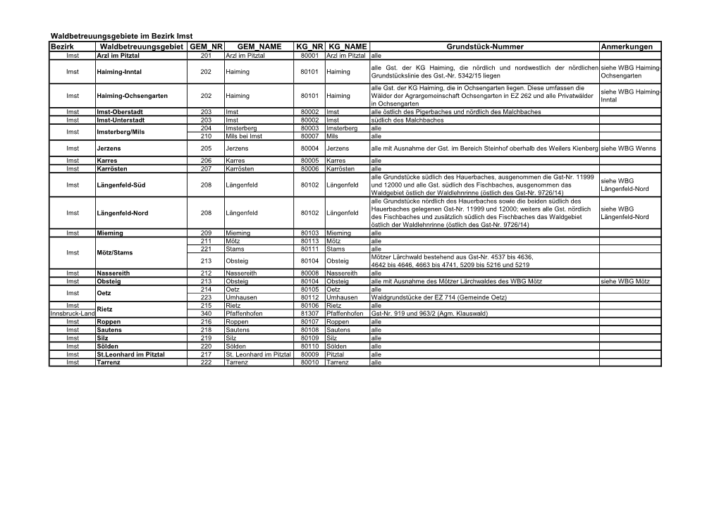 Waldbetreuungsgebiete Im Bezirk Imst Bezirk Waldbetreuungsgebiet