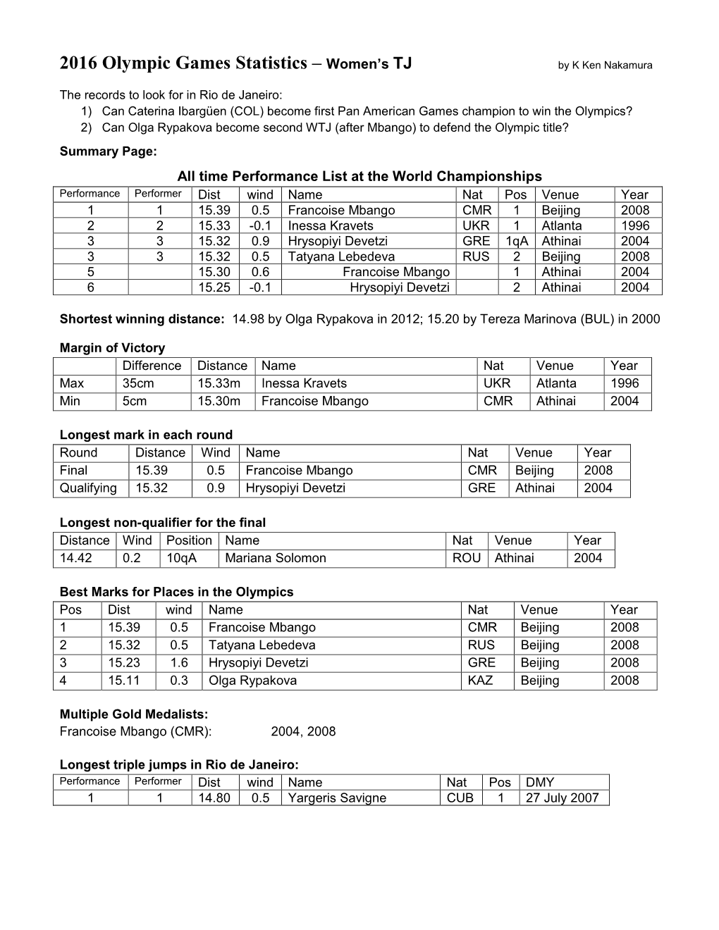 2016 Olympic Games Statistics – Women's TJ