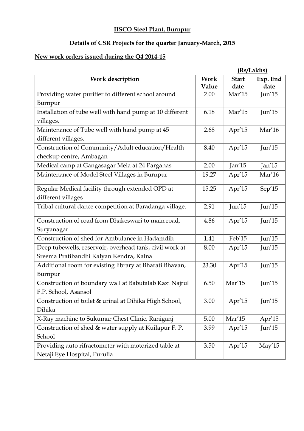 IISCO Steel Plant, Burnpur Details of CSR Projects for the Quarter