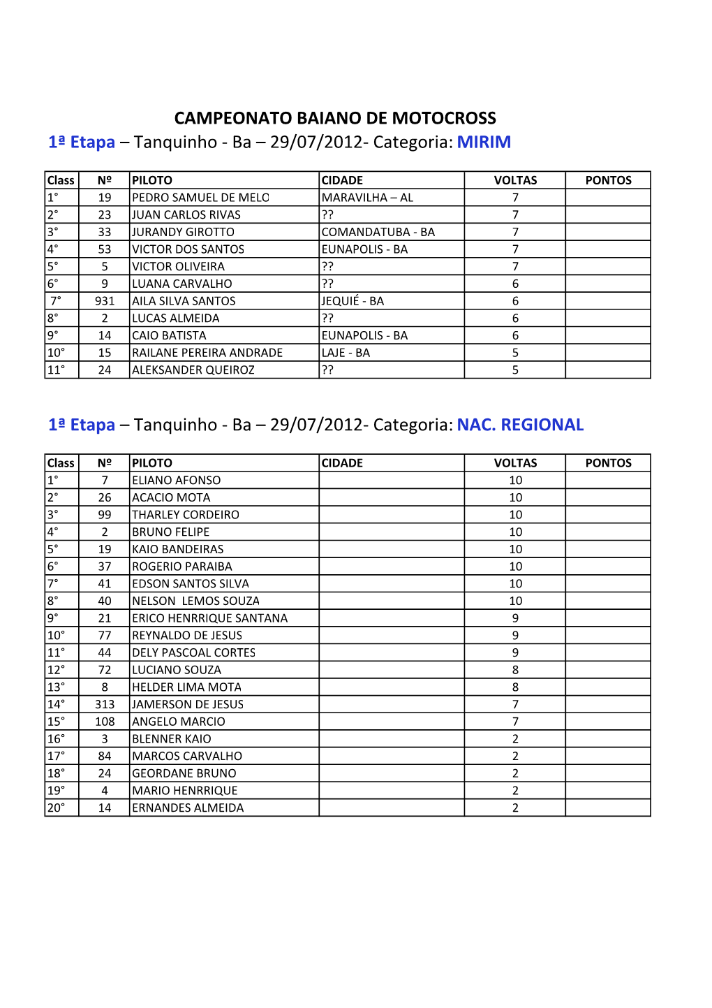 RESULTADO MOTOCROSS TANQUINHO.Xlsx