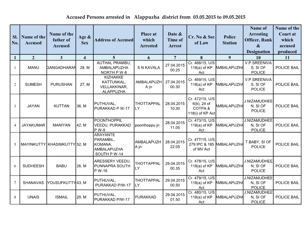 Accused Persons Arrested in Alappuzha District from 03.05.2015 to 09.05.2015