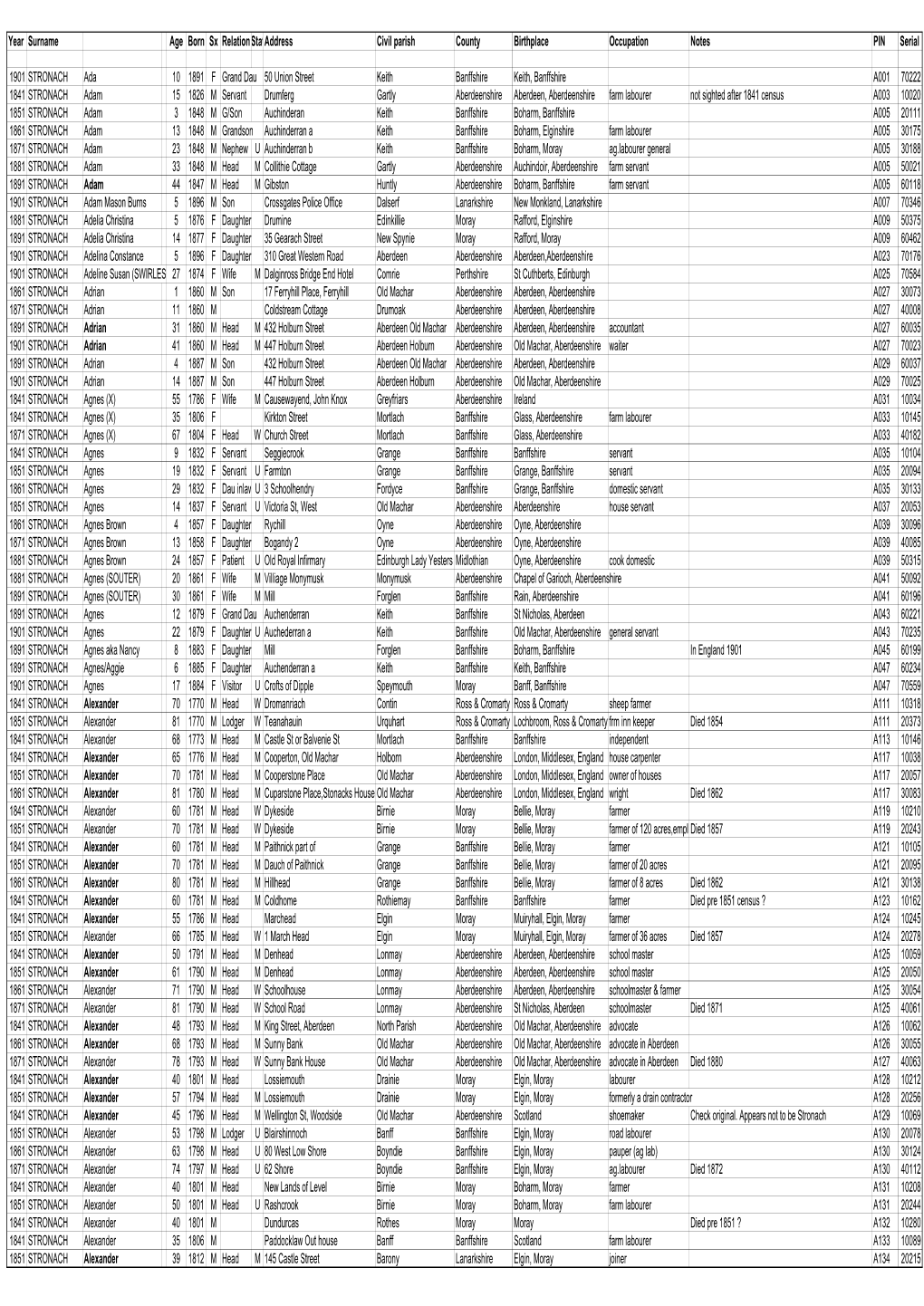 Year Surname Age Born Sx Relationstataddress