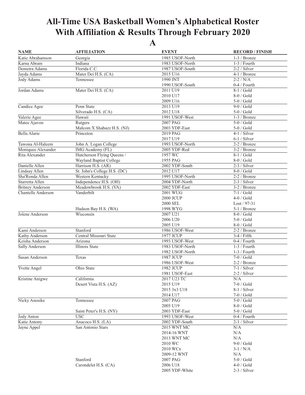 A All-Time USA Basketball Women's Alphabetical Roster with Affiliation & Results Through February 2020