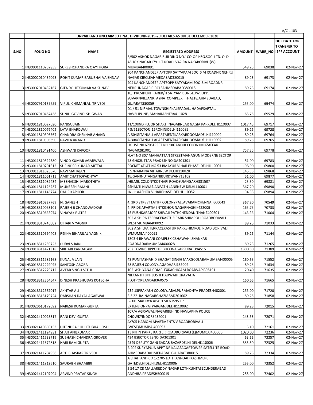 A/C-1103 S.No Folio No Name Registered Address Amount