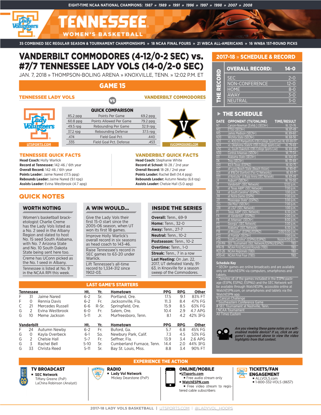 VANDERBILT COMMODORES (4-12/0-2 SEC) Vs. #7/7