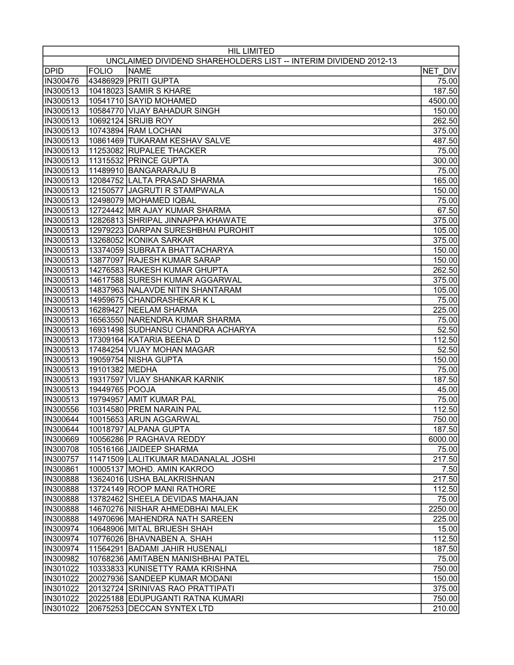 Dpid Folio Name Net Div In300476 43486929 Priti Gupta