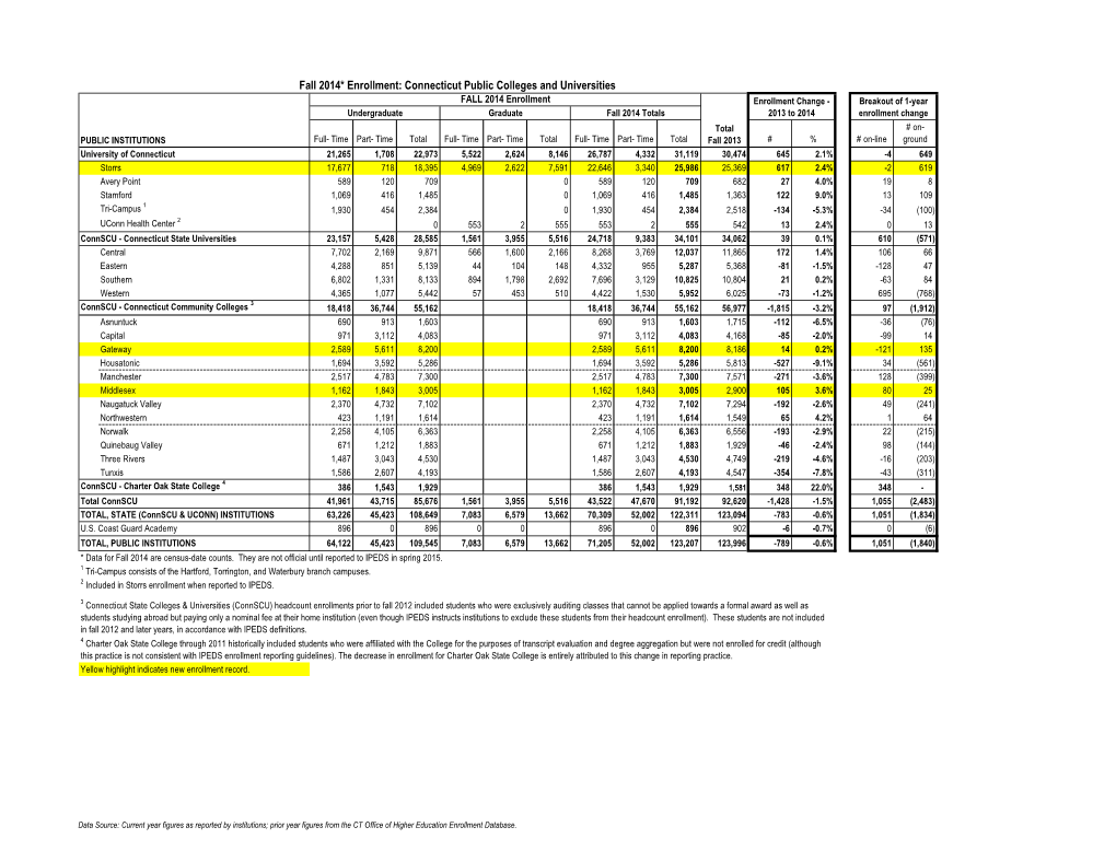 Fall 2014* Enrollment: Connecticut Public Colleges and Universities