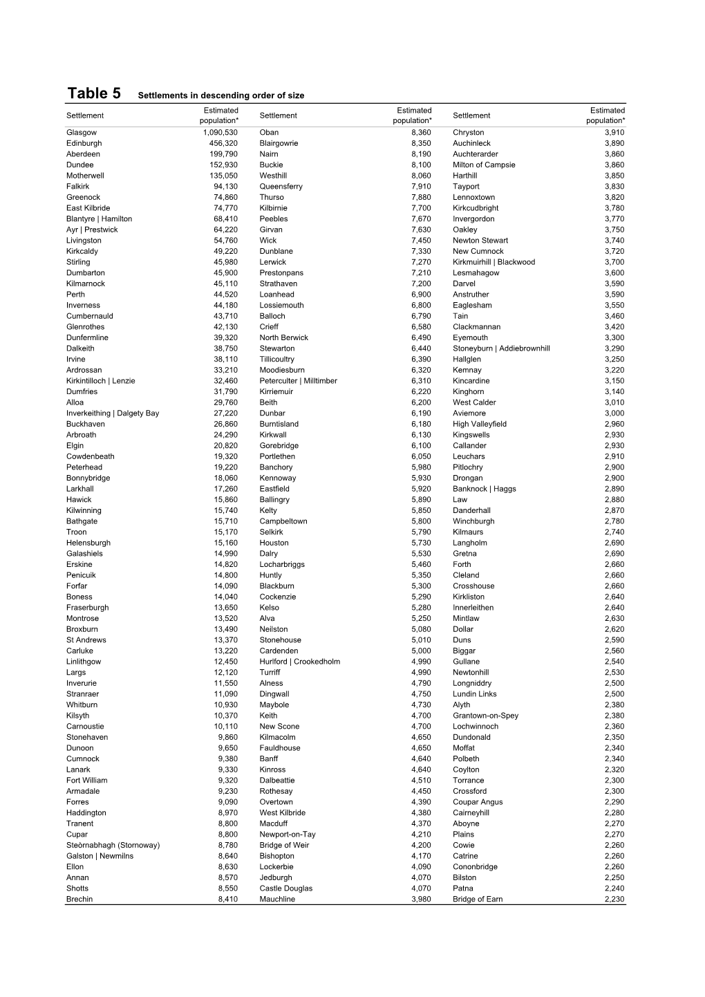 Table 5 Settlements in Descending Order of Size